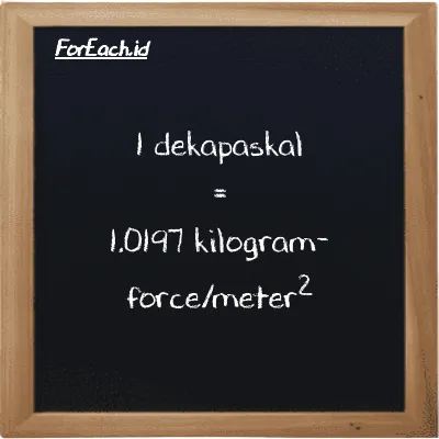 1 dekapaskal setara dengan 1.0197 kilogram-force/meter<sup>2</sup> (1 daPa setara dengan 1.0197 kgf/m<sup>2</sup>)